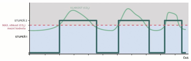 Obr. 4b: Průběh v režimu ECO. Oproti automatickému režimu se v ECO režimu mírně sníží přesnost dodržení nastavených parametrů větrání. 