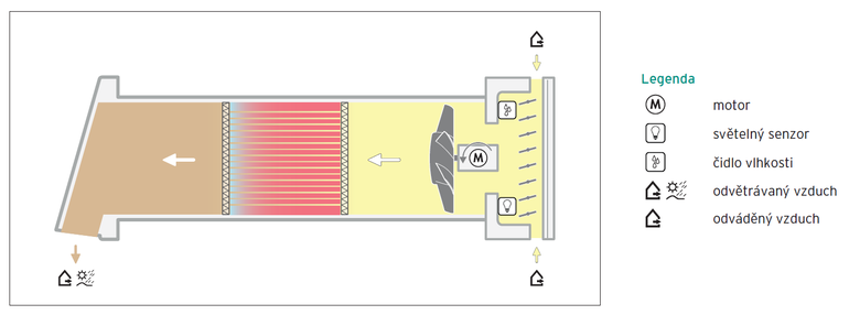 Obr. 2a: Funkční schéma - odvod vzduchu z místnosti