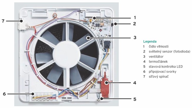 Obr. 3: Ventilátorová jednotka s elektronikou (otevřený kryt)