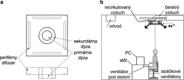 Obr. 8 Stropn koaxilna personalizovan vustka: a) kontrukcia, b) umiestnenie prdavnho ventiltora pod stolom [22]