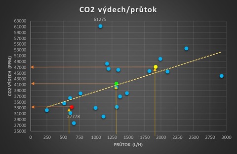Graf závislosti vydechovaného CO₂ na průtoku