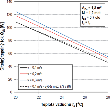 Obr. 5 Vliv rychlosti proudění na citelný tepelný tok. Fig. 5 Influence of flow velocity on the sensible heat flux.