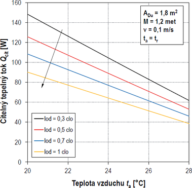 Obr. 6 Vliv tepelného odporu oděvu na citelný tepelný tok. Fig. 6 Influence of clothing thermal resistance on the sensible heat flux.
