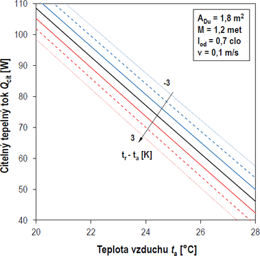 Obr. 8 Citelný tepelný tok a vliv střední radiační teploty. Fig. 8 Sensible heat flux and influence of the mean radiant temperature.