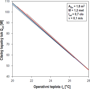 Obr. 9 Citelný tepelný tok jako funkce operativní teploty. Fig. 9 Sensible heat flux as a function of the operative temperature.
