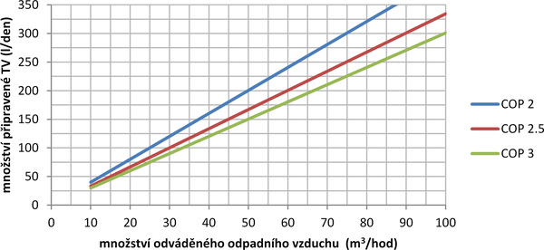 Obr. 1 Množství připravené TV (Δ 45 K) v závislosti na průtoku vzduchu a COP TČ