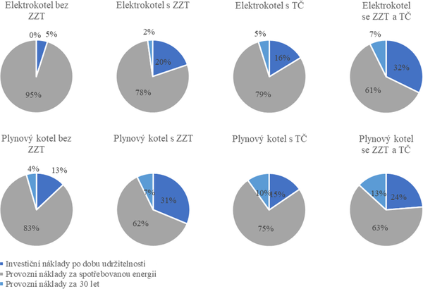 Obr. 7 Procentuln rozdlen nklad v jednotlivch variantch za dobu udritelnosti 30 let, pi pivdnm mnostv erstvho vzduchu 50  m³/(h‧osoba)