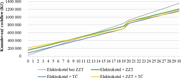 Obr. 12 Prost tok penz za dobu udritelnosti 30 let, pi pivdnm mnostv erstvho vzduchu 50 m³/h.os, varianta A – hlavn zdroj tepeln energie je elektrokotel