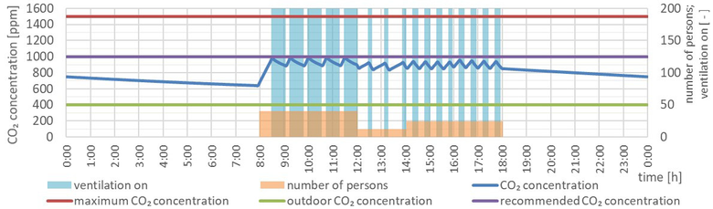 Obr. 4 Grafick znzornn prbhu sniovn koncentrace CO2, pi variant provozu ventiltoru 1