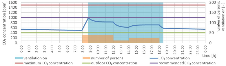 Obr. 5 Grafick znzornn prbhu sniovn koncentrace CO2, pi variant provozu ventiltoru 2