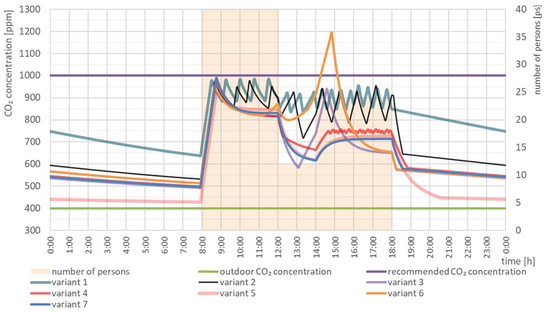 Obr. 6 Grafick znzornn prbhu sniovn koncentrace CO2, pi variant provozu ventiltoru 1–7