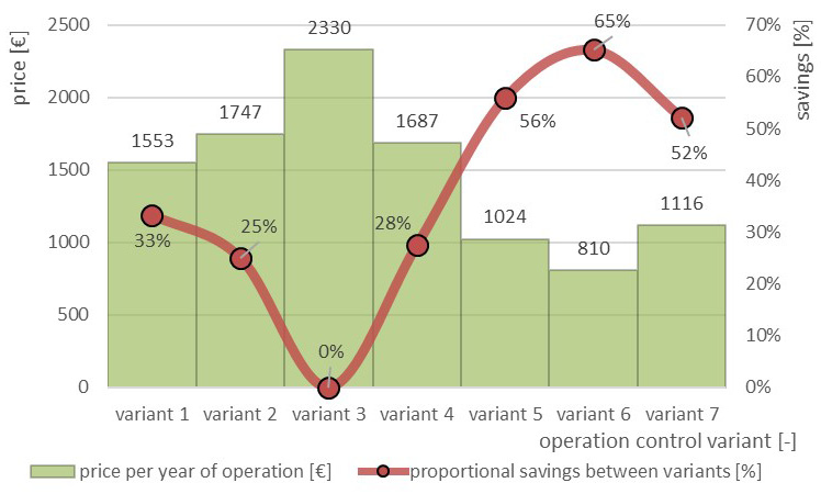 Obr. 8 Cena za rok provozu ventiltoru pro jednotliv varianty a procentuln spora ve srovnn s nejdra variantou