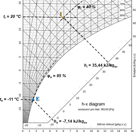 Obr. 1 Určenie hodnôt entalpie vlhkého vzduchu v Mollierovom h-x diagrame. Príklad pre vonkajší vzduch s teplotou −11 °C a relatívnou vlhkosťou 95 % a pre vnútorný vzduch s teplotou 20 °C a relatívnou vlhkosťou 40 %