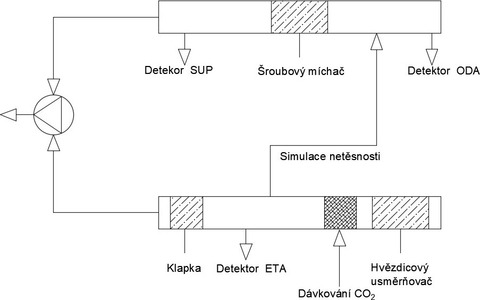 Obr. 6 Schéma aparatury pro simulaci netěsnosti vzduchotechnického zařízení