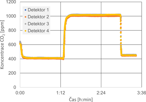 Obr. 2 Výstupy detektorů z kalibračních plynů