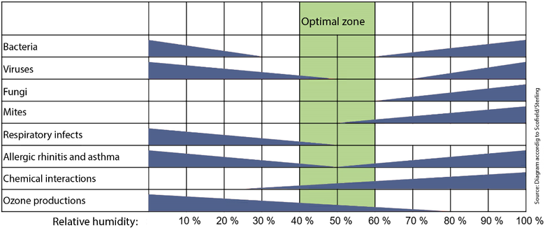 Obr. 2: Optimln zna vlhkosti vzduchu pro obyvatele je zrove i idelnm prostedm pro mnoen vir a bakteri.