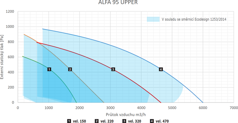 ALFA 95 UPPER – souhrnn pehled prtoku