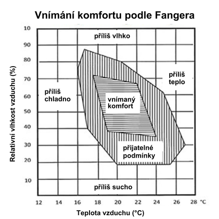 Fangerv diagram