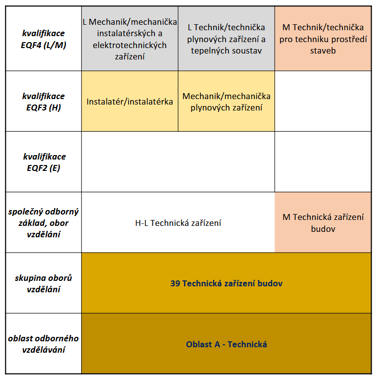 Obr. Nvrh struktury skupiny obor Technick zazen budov