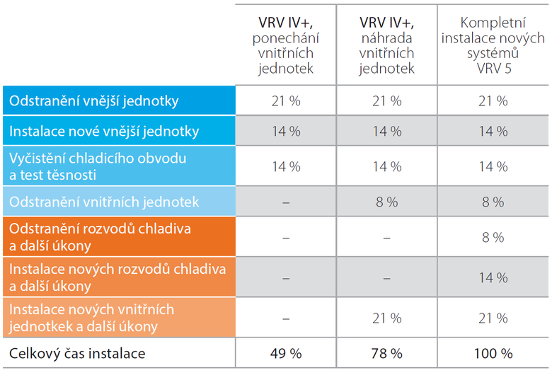 Pehled asov nronosti rznch een vmny VRV systm.