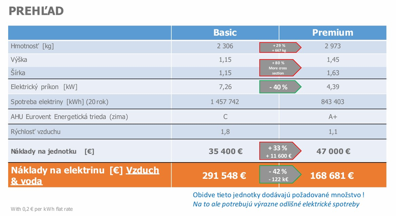 Obr. 2: Porovnn nklad na nkup a provoz VZT jednotky s bnmi a prmiovmi komponenty, autor: Ing. Jlia Jnoov, robatherm Slovensko s.r.o.