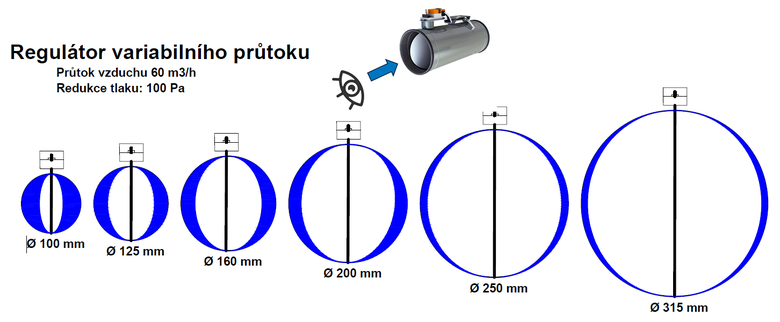 Obr. 2 Voln  prezov plochy regultor (mode) pi stejnch regulanch podmnkch