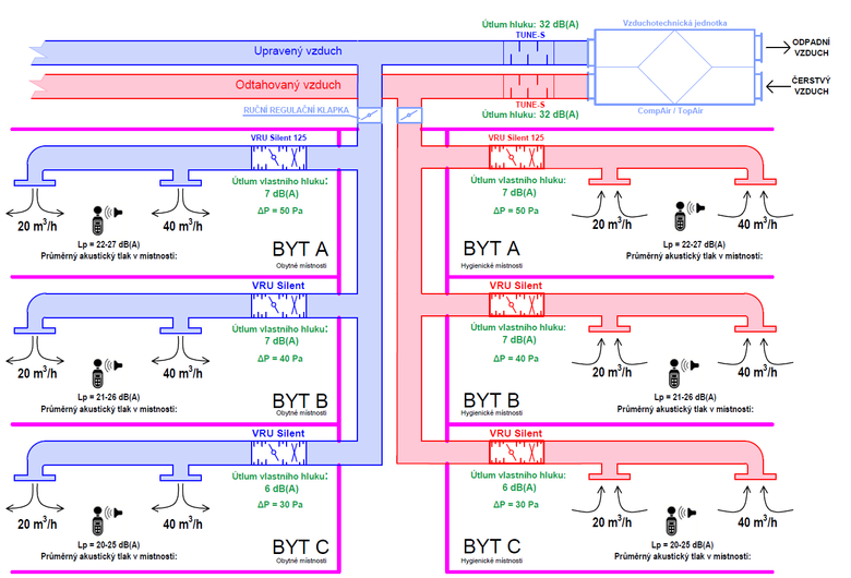 Obr. 4 Schma centrlnho vtrn s pouitm regultor VRU Silent
