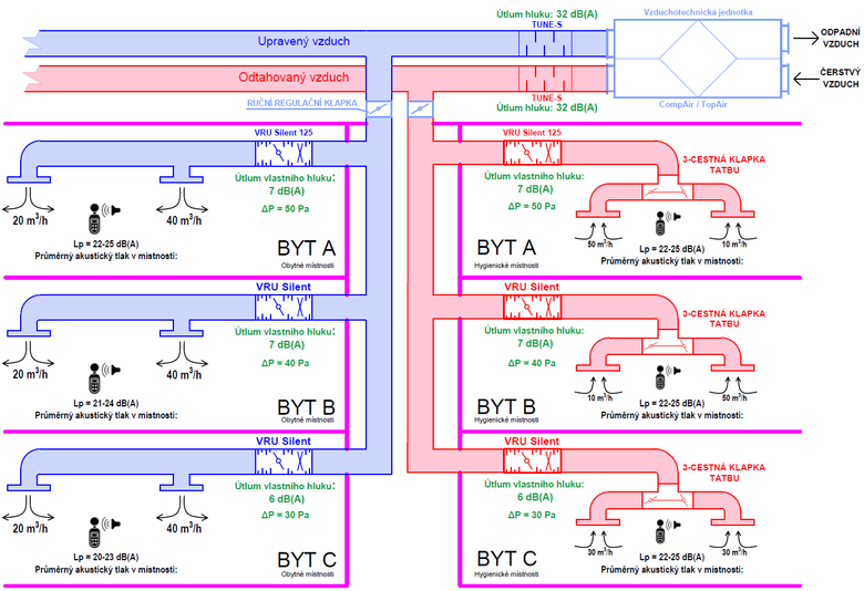 Obr. 5 Schma centrlnho vtrn s pouitm regultor VRU Silent a klapkou TATBU
