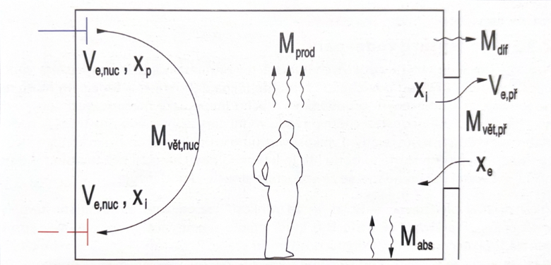 Obr. 1 Toky vodní páry ve vnitřním prostředí. Zdroj: Větrání obytných budov