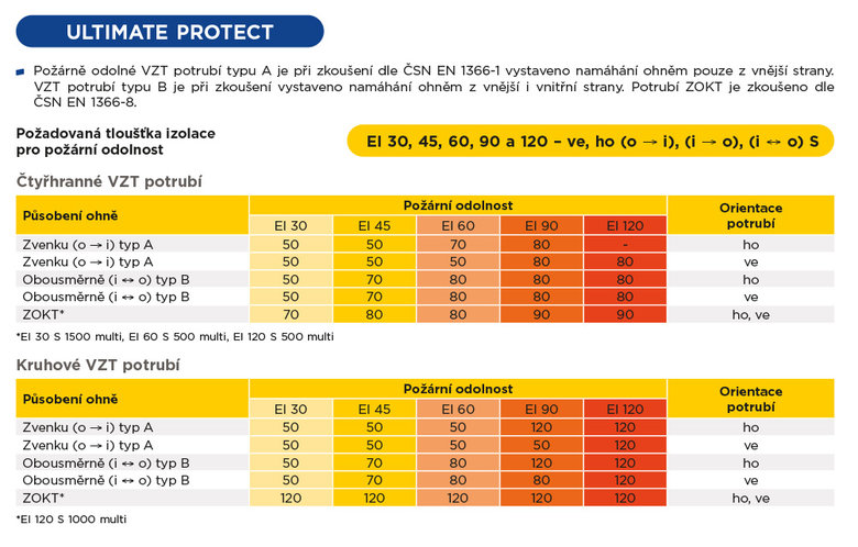 Obrázek 6 Praktické dimenzační tabulky pro VZT potrubí – Ultimate Protect