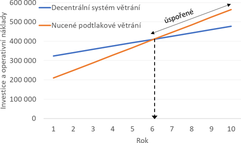 Obrázek&nbsp;4 Bod zlomu
