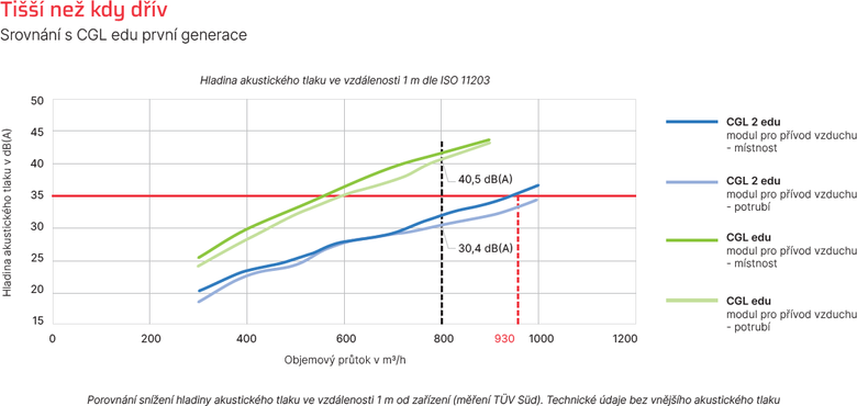 Porovnn snen hladiny akustickho tlaku ve vzdlenosti 1 m od zazen mezi CGL edu a CGL 2 edu druh generace