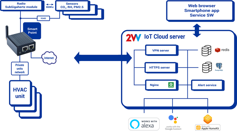 AirGENIO CLOUD et as i penze